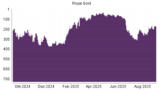 BOTSI®-Advisor Abstufung Royal Gold von Rang 190 auf ...
