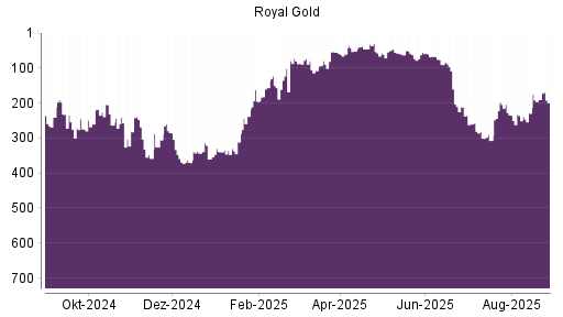 BOTSI®-Advisor Hochstufung Royal Gold von Rang 229 auf ...