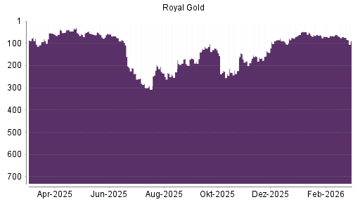 BOTSI®-Advisor Abstufung Royal Gold von Rang 71 auf ...