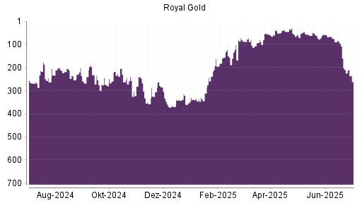 BOTSI®-Advisor Abstufung Royal Gold von Rang 90 auf ...