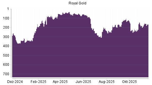 BOTSI®-Advisor Hochstufung Royal Gold von Rang 45 auf ...