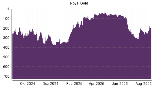 BOTSI®-Advisor Abstufung Royal Gold von Rang 211 auf ...