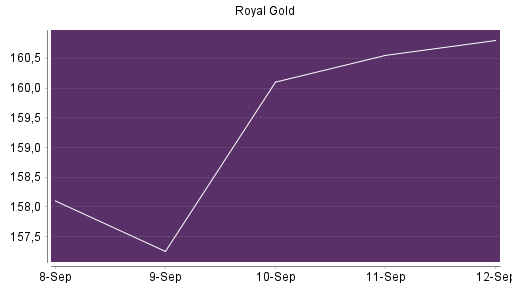 BOTSI®-Advisor Abstufung Royal Gold von Rang 260 auf ...