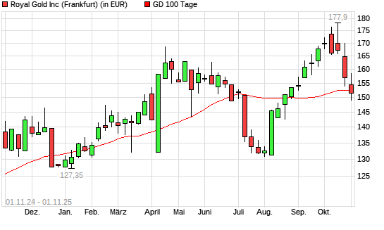Royal Gold-Aktie unter 100-Tage-Linie
