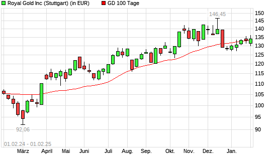 Royal Gold-Aktie über 100-Tage-Linie