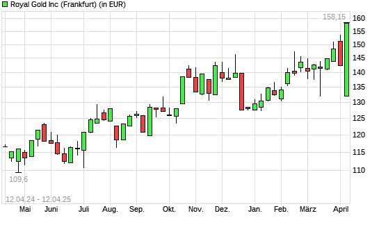 Royal Gold-Aktie mit neuem All-Time-High