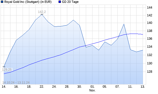 Royal Gold-Aktie unter 20-Tage-Linie