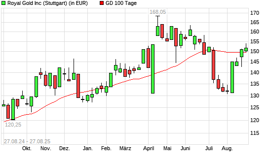 Royal Gold-Aktie über 100-Tage-Linie