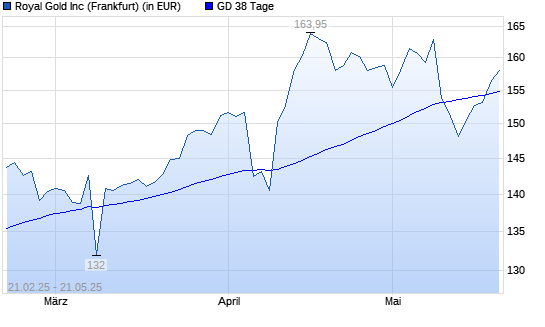 Royal Gold-Aktie über 38-Tage-Linie