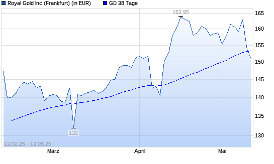 Royal Gold-Aktie unter 38-Tage-Linie