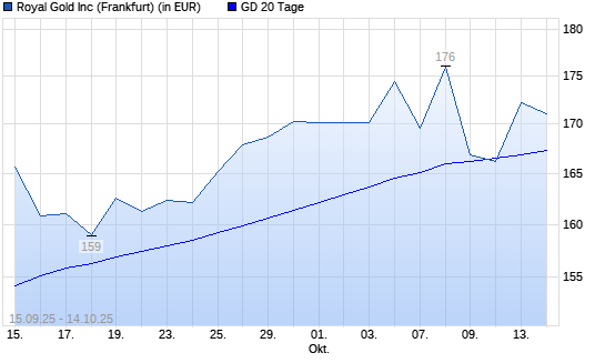 Royal Gold-Aktie über 20-Tage-Linie