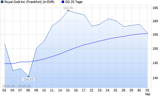 Royal Gold-Aktie unter 20-Tage-Linie