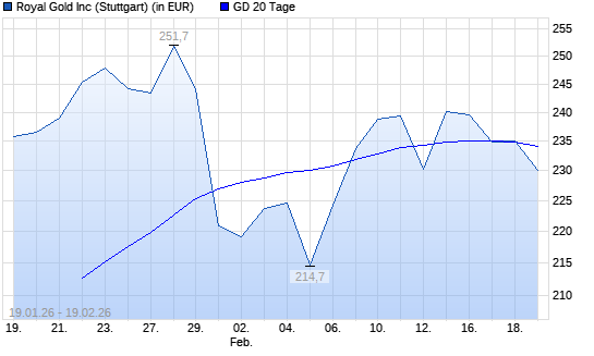 Royal Gold-Aktie &uuml;ber 20-Tage-Linie