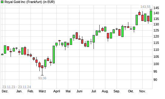 Royal Gold-Aktie mit neuem All-Time-High