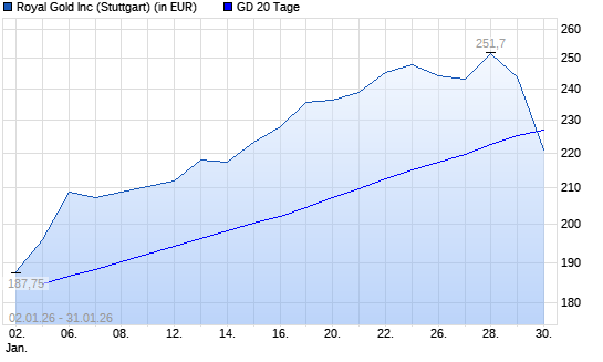 Royal Gold-Aktie unter 20-Tage-Linie