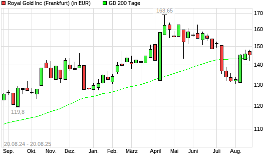 Royal Gold-Aktie unter 200-Tage-Linie