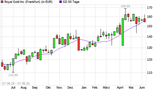 Royal Gold-Aktie unter 50-Tage-Linie