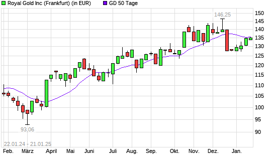 Royal Gold-Aktie unter 50-Tage-Linie