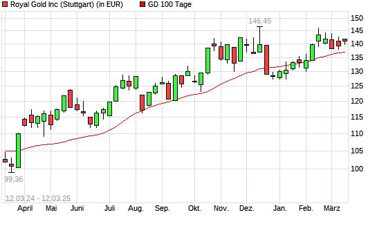 Royal Gold-Aktie &uuml;ber 100-Tage-Linie