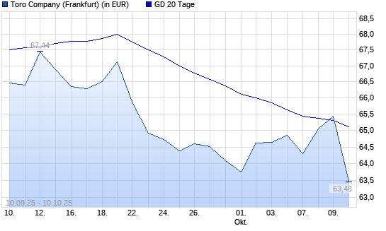 Toro Company-Aktie über 20-Tage-Linie