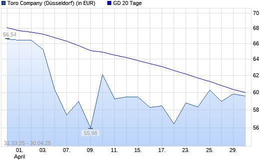 Toro Company-Aktie über 20-Tage-Linie