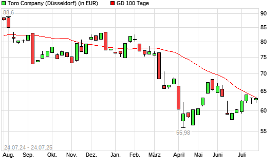 Toro Company-Aktie über 100-Tage-Linie