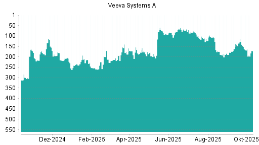 BOTSI®-Advisor Abstufung Veeva Systems A von Rang 164 auf ...