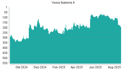 BOTSI®-Advisor Hochstufung VEEVA SYSTEMS A von Rang 166 auf Rang 158