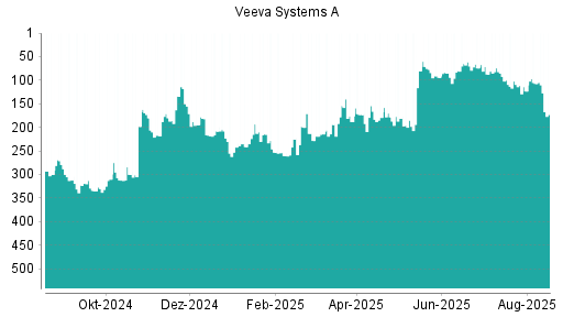 BOTSI®-Advisor Abstufung Veeva Systems A von Rang 149 auf Rang 150
