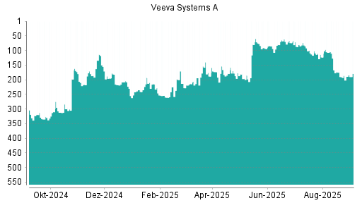 BOTSI®-Advisor Hochstufung Veeva Systems A von Rang 85 auf ...
