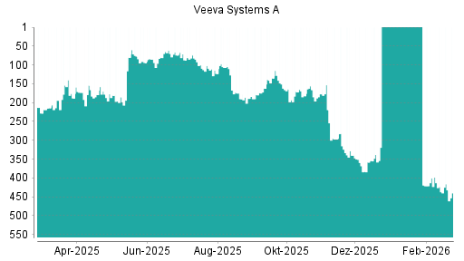 BOTSI®-Advisor Abstufung VEEVA SYSTEMS A von Rang 239 auf Rang 253