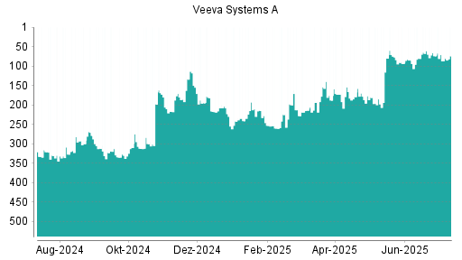 BOTSI®-Advisor Abstufung Veeva Systems A von Rang 331 auf Rang 334