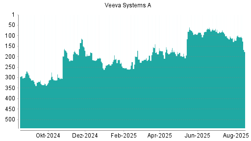 BOTSI®-Advisor Abstufung Veeva Systems A von Rang 196 auf Rang 274