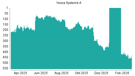 BOTSI®-Advisor Abstufung VEEVA SYSTEMS A von Rang 261 auf Rang 273