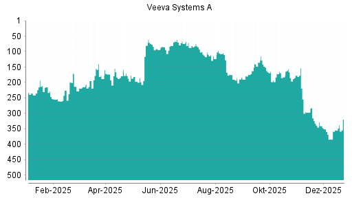 BOTSI®-Advisor Hochstufung Veeva Systems A von Rang 358 auf ...