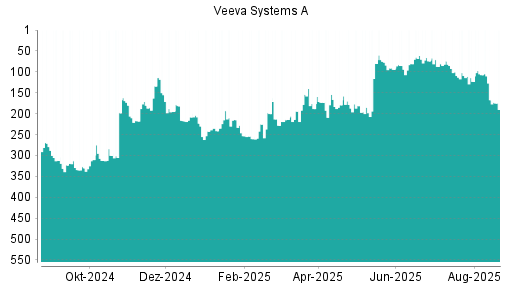 BOTSI®-Advisor Hochstufung Veeva Systems A von Rang 185 auf ...