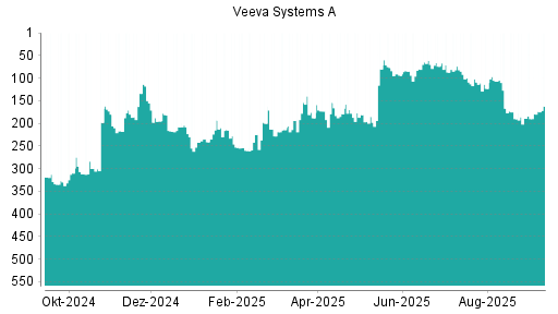 BOTSI®-Advisor Hochstufung Veeva Systems A von Rang 189 auf Rang 179