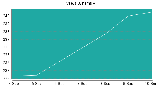 BOTSI®-Advisor Abstufung Veeva Systems A von Rang 167 auf ...