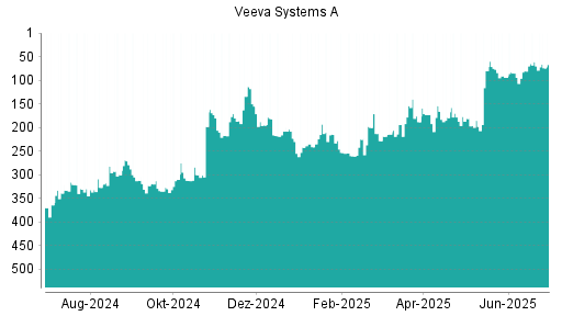 BOTSI®-Advisor Abstufung Veeva Systems A von Rang 61 auf ...