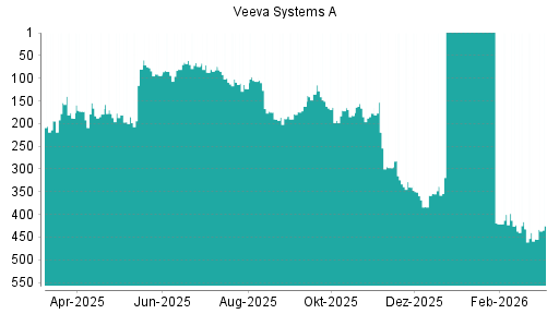 BOTSI®-Advisor Hochstufung Veeva Systems A von Rang 80 auf ...