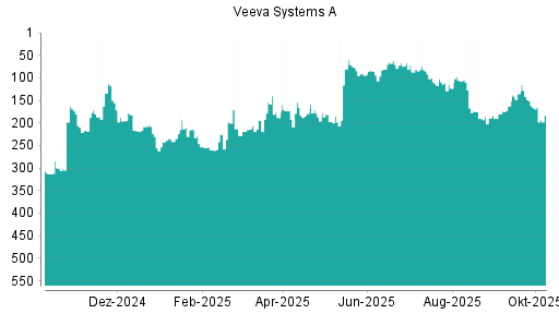 BOTSI®-Advisor Abstufung Veeva Systems A von Rang 100 auf ...
