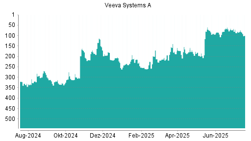BOTSI®-Advisor Abstufung Veeva Systems A von Rang 200 auf ...