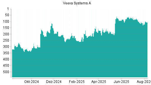 BOTSI®-Advisor Abstufung VEEVA SYSTEMS A von Rang 253 auf Rang 268