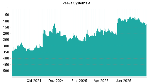 BOTSI®-Advisor Abstufung Veeva Systems A von Rang 100 auf ...