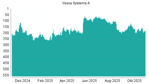 BOTSI®-Advisor Abstufung Veeva Systems A von Rang 166 auf ...