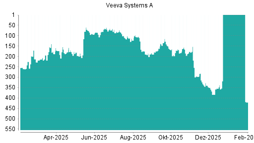 BOTSI®-Advisor Hochstufung Veeva Systems A von Rang 359 auf ...