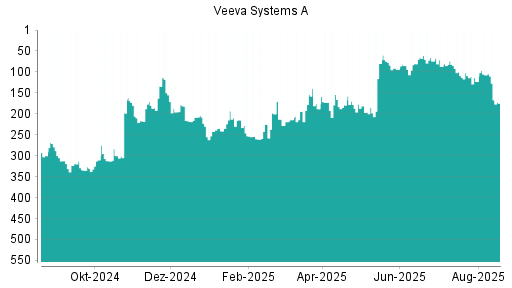 BOTSI®-Advisor Hochstufung Veeva Systems A von Rang 152 auf Rang 107