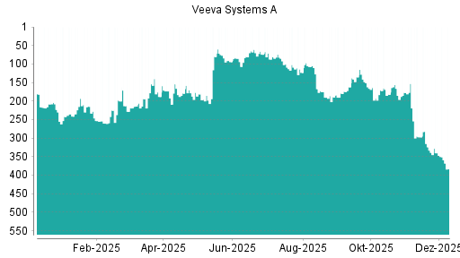 BOTSI®-Advisor Abstufung Veeva Systems A von Rang 340 auf ...
