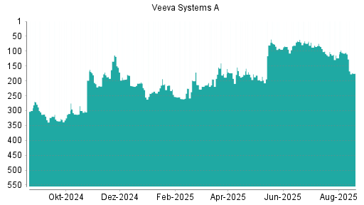 BOTSI®-Advisor Abstufung VEEVA SYSTEMS A von Rang 187 auf Rang 188