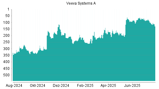 BOTSI®-Advisor Abstufung Veeva Systems A von Rang 100 auf ...
